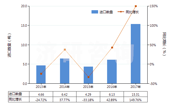2013-2017年中國(guó)乙炔(HS29012920)進(jìn)口量及增速統(tǒng)計(jì)